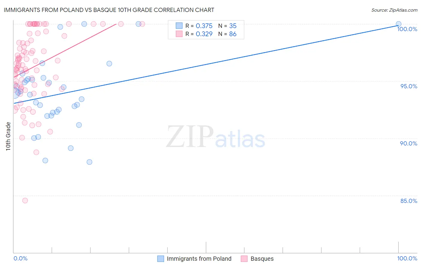 Immigrants from Poland vs Basque 10th Grade