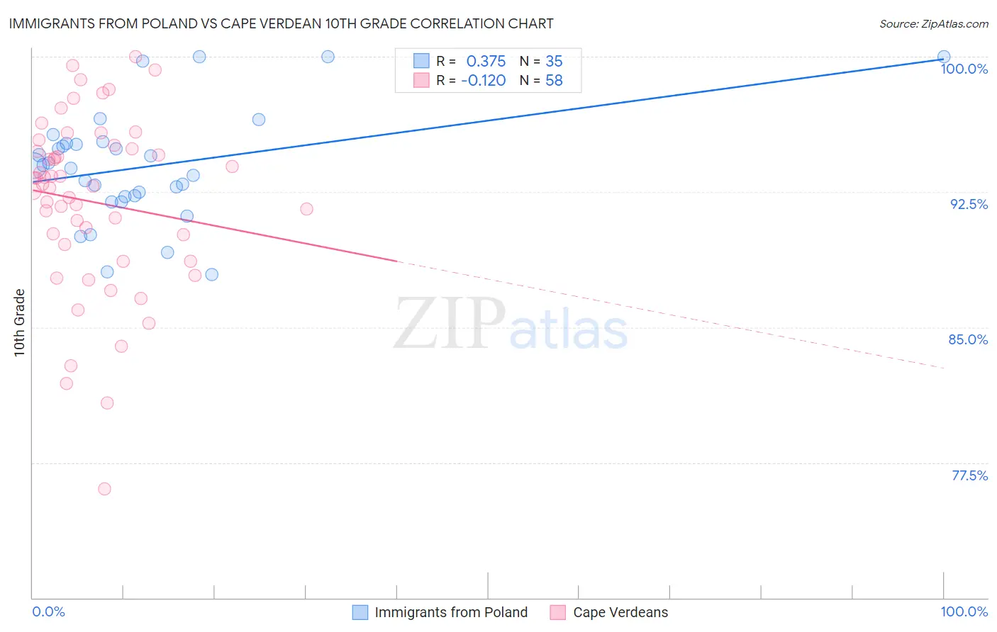 Immigrants from Poland vs Cape Verdean 10th Grade