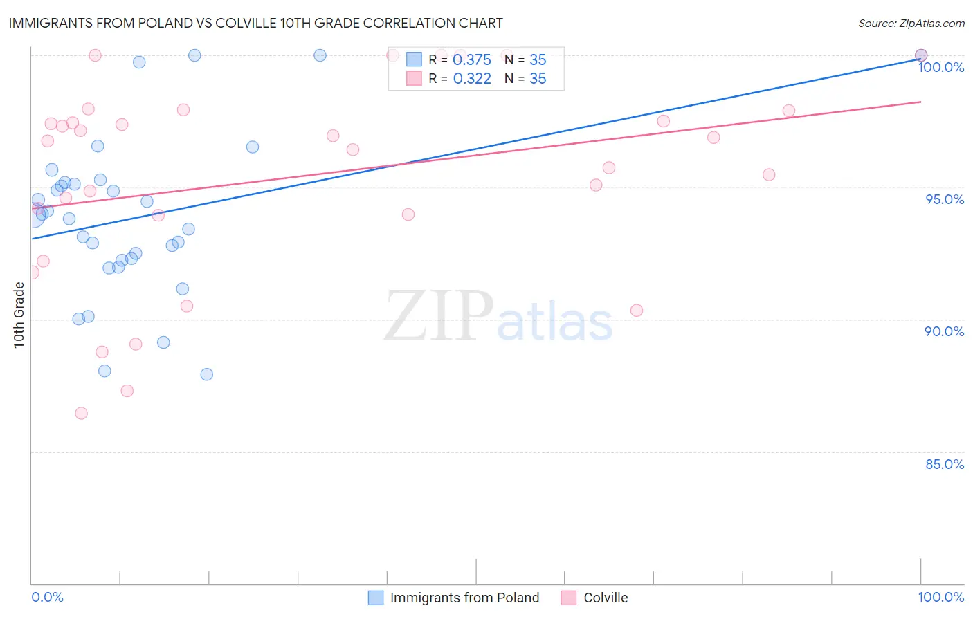 Immigrants from Poland vs Colville 10th Grade