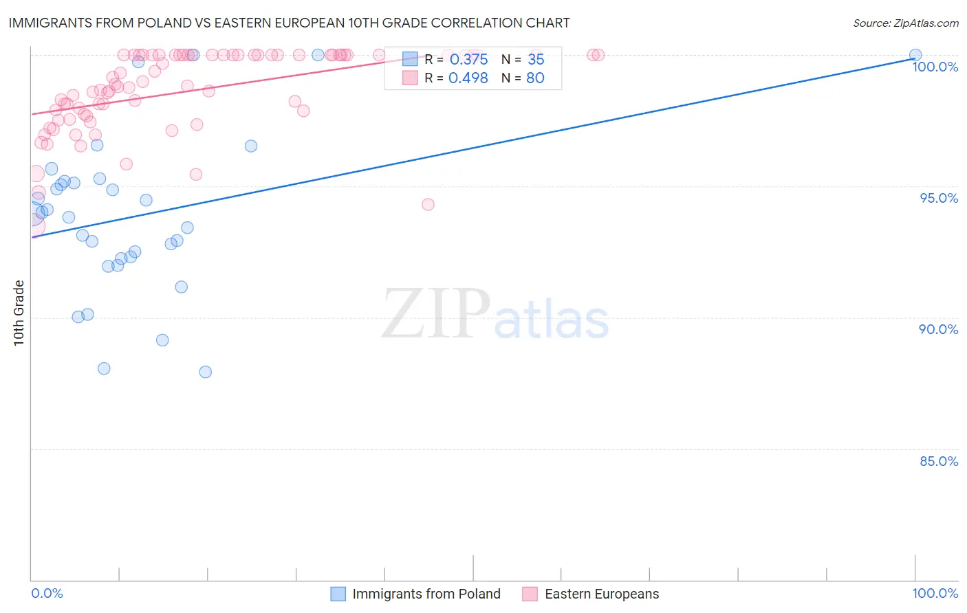 Immigrants from Poland vs Eastern European 10th Grade