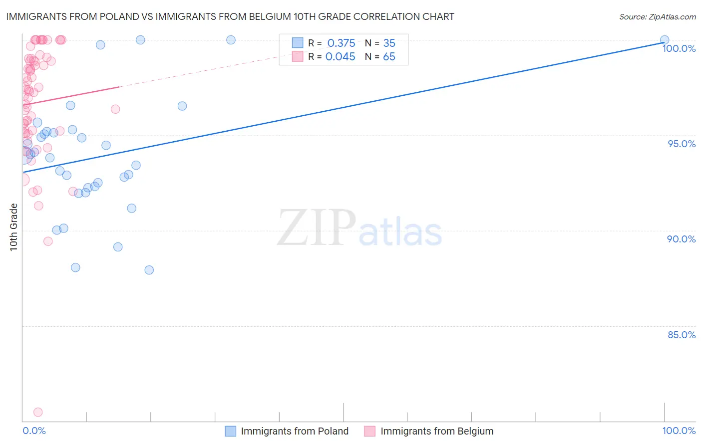 Immigrants from Poland vs Immigrants from Belgium 10th Grade