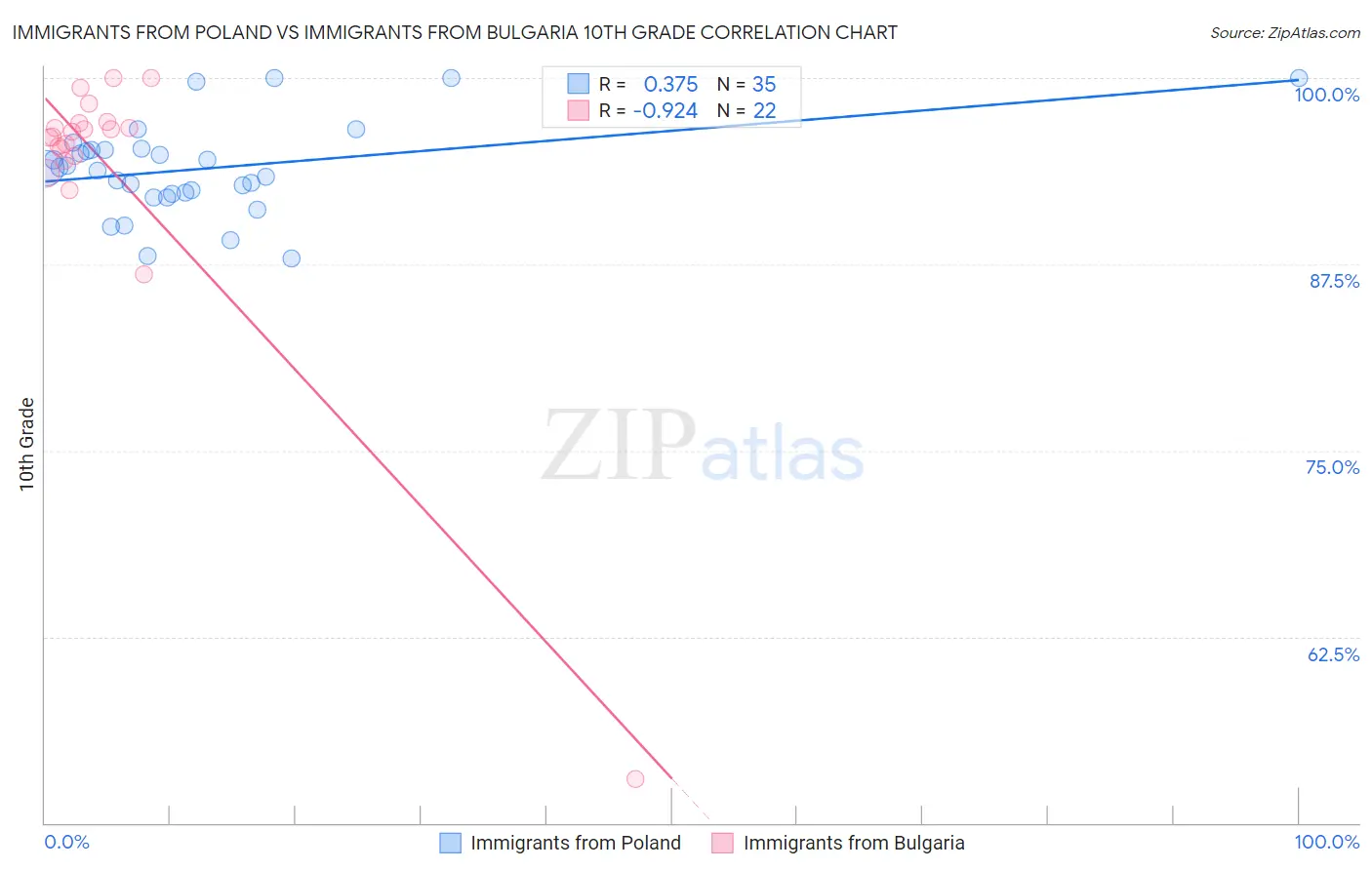 Immigrants from Poland vs Immigrants from Bulgaria 10th Grade