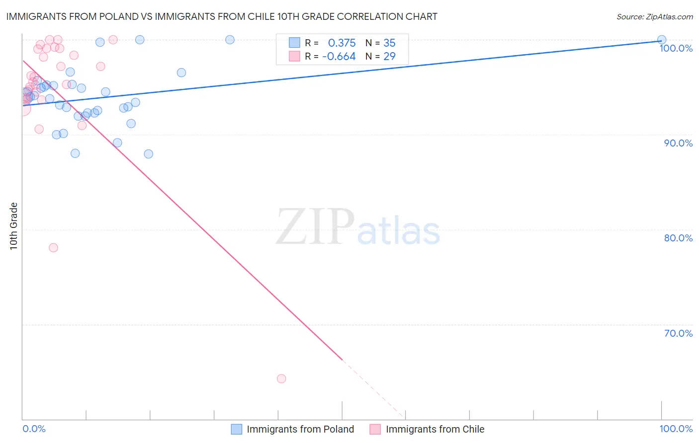 Immigrants from Poland vs Immigrants from Chile 10th Grade