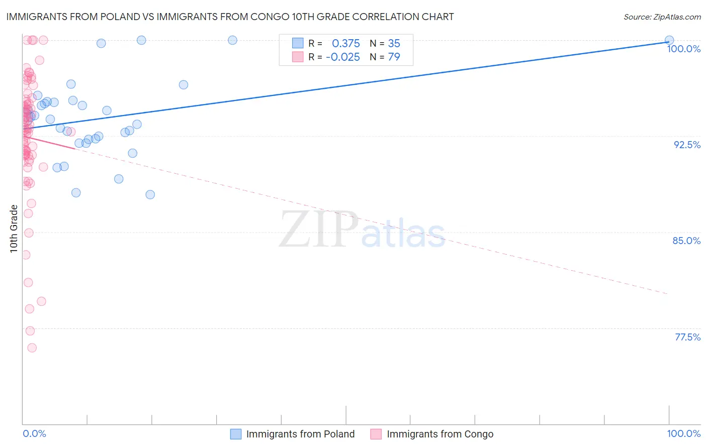 Immigrants from Poland vs Immigrants from Congo 10th Grade