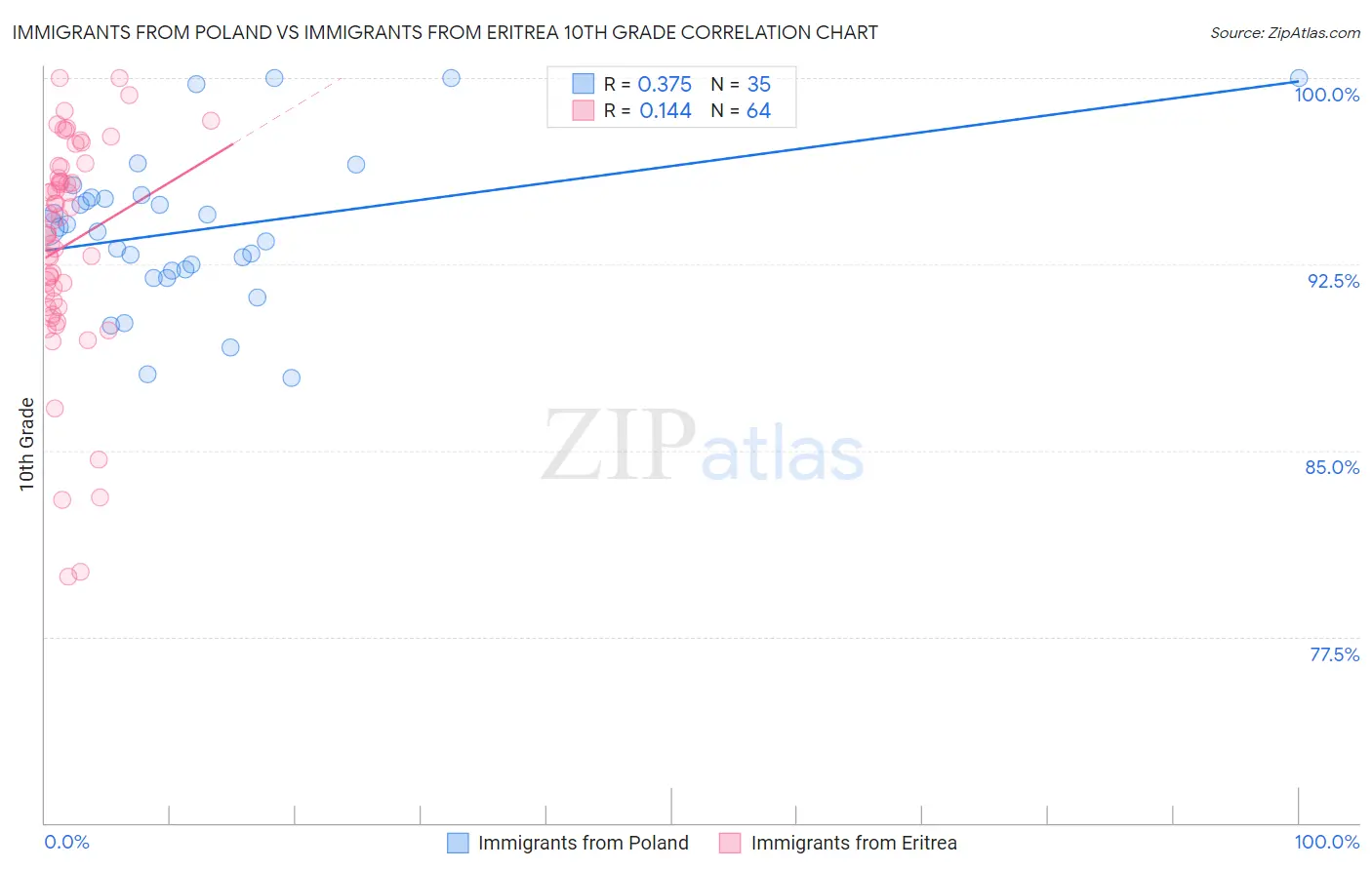 Immigrants from Poland vs Immigrants from Eritrea 10th Grade