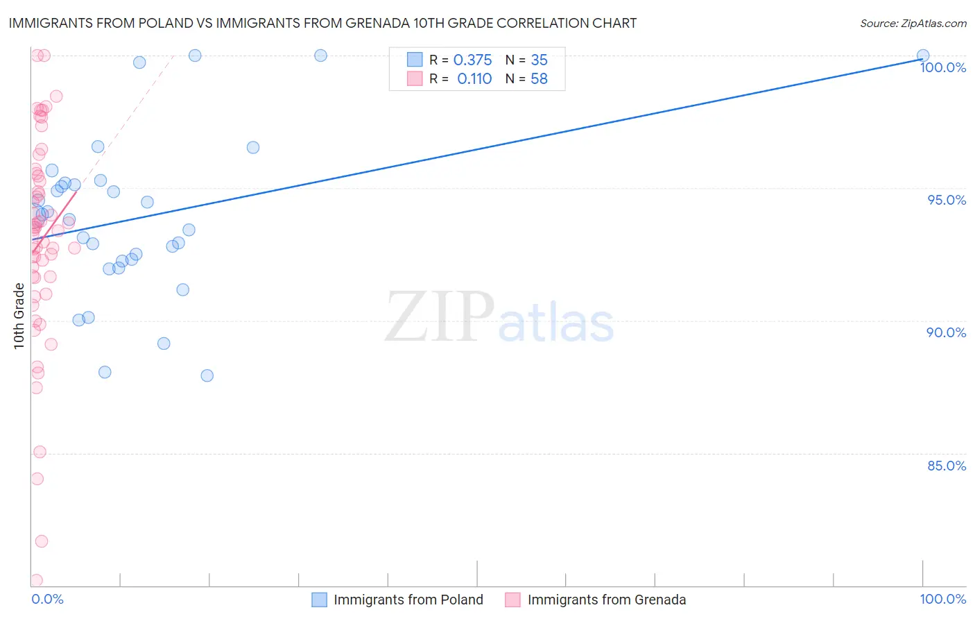 Immigrants from Poland vs Immigrants from Grenada 10th Grade