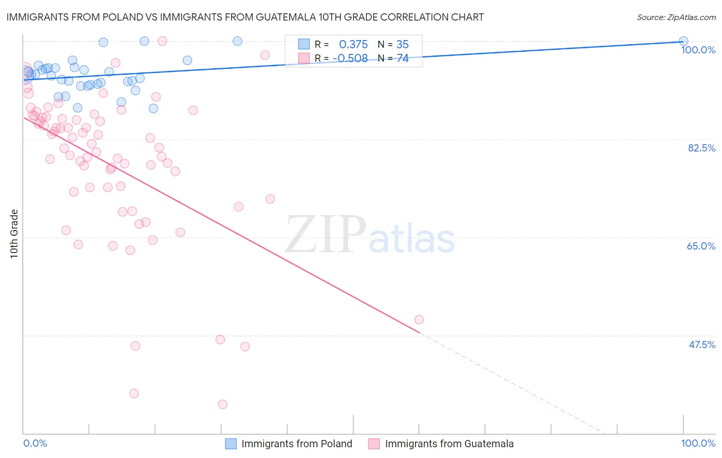 Immigrants from Poland vs Immigrants from Guatemala 10th Grade