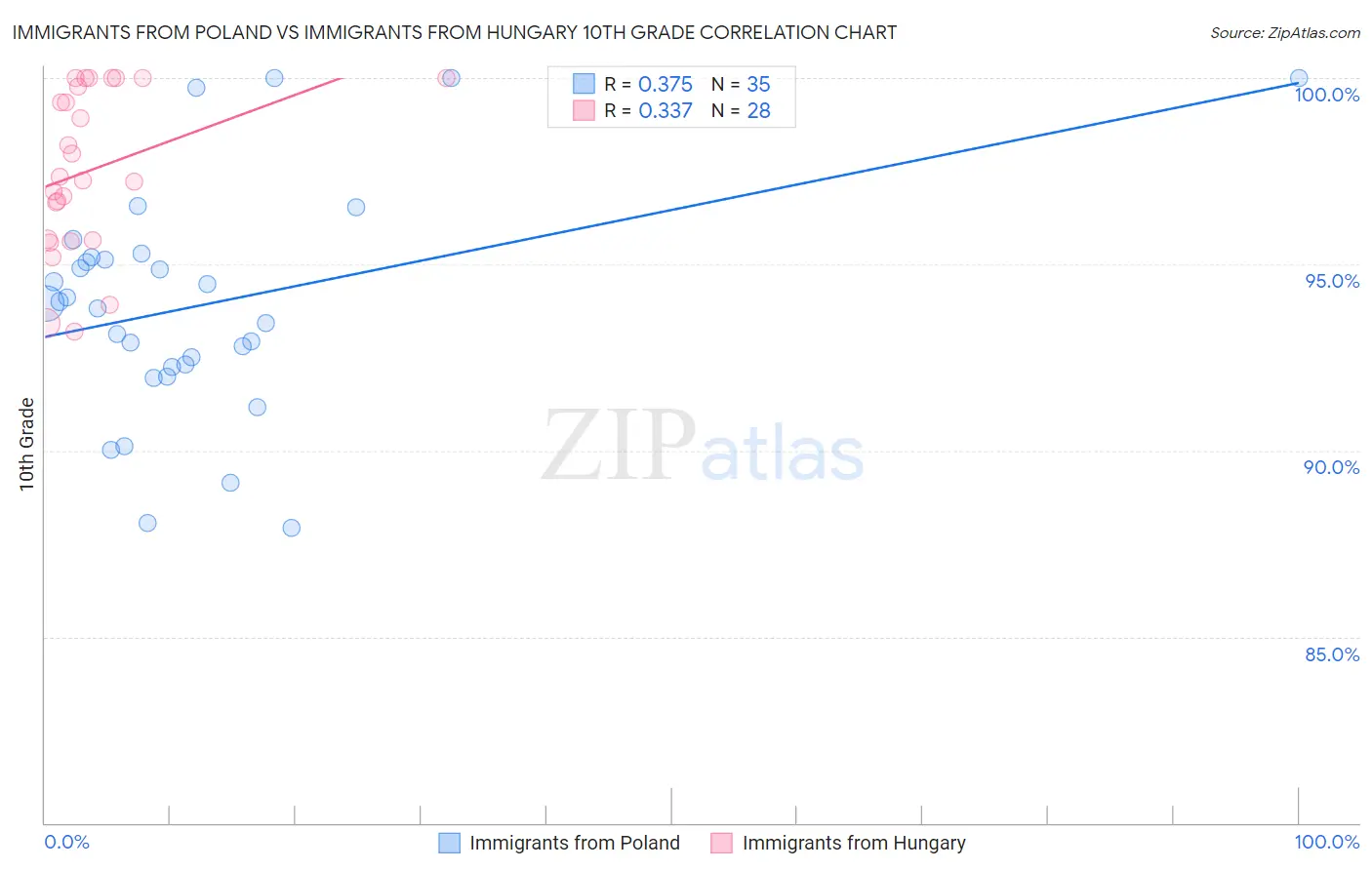 Immigrants from Poland vs Immigrants from Hungary 10th Grade