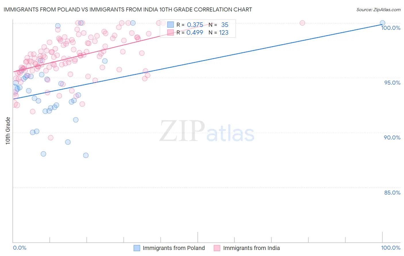 Immigrants from Poland vs Immigrants from India 10th Grade