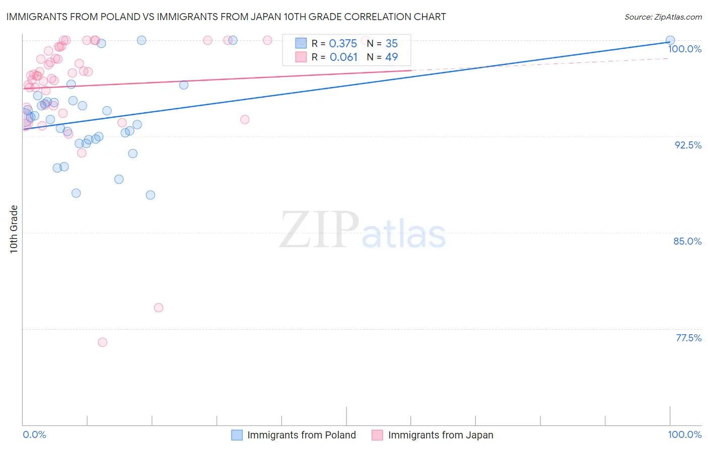 Immigrants from Poland vs Immigrants from Japan 10th Grade