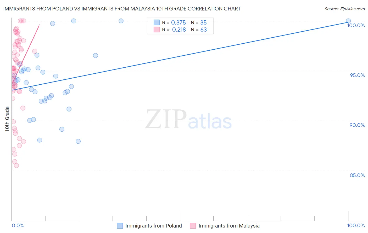 Immigrants from Poland vs Immigrants from Malaysia 10th Grade