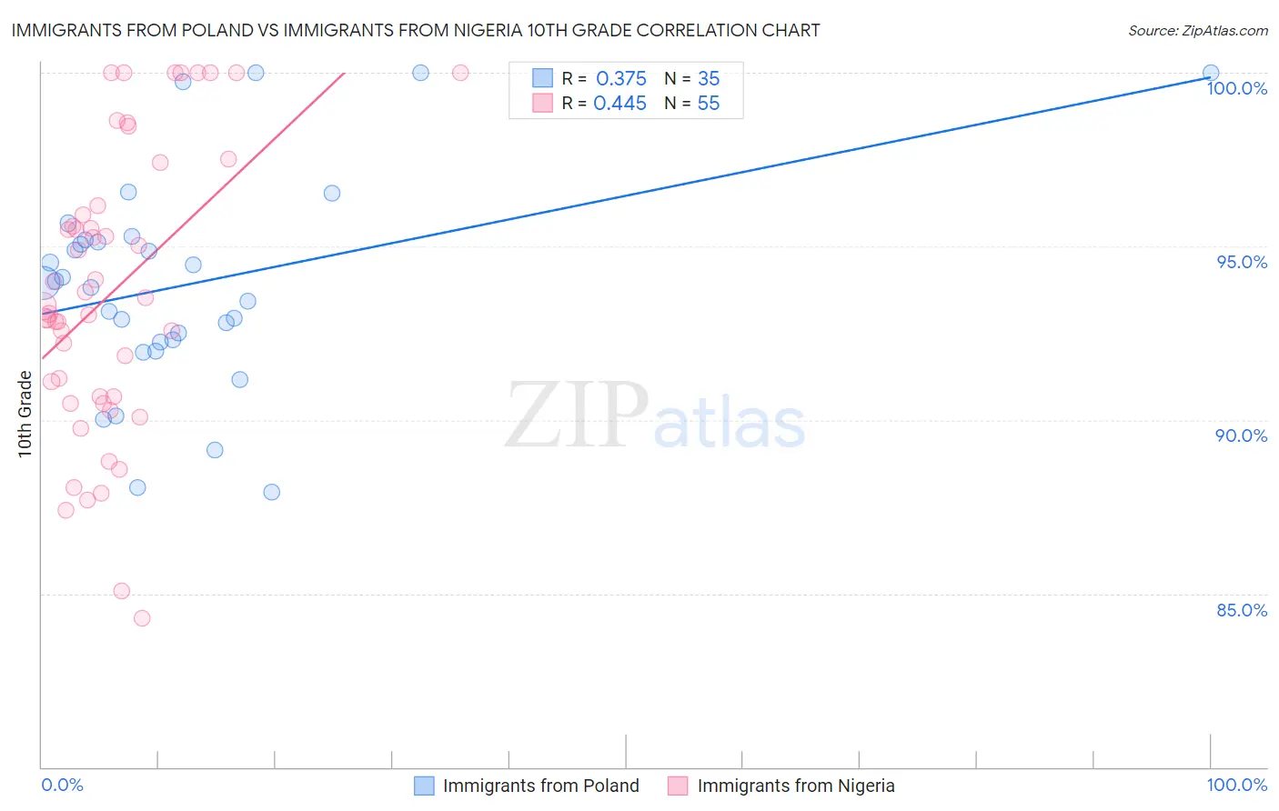 Immigrants from Poland vs Immigrants from Nigeria 10th Grade