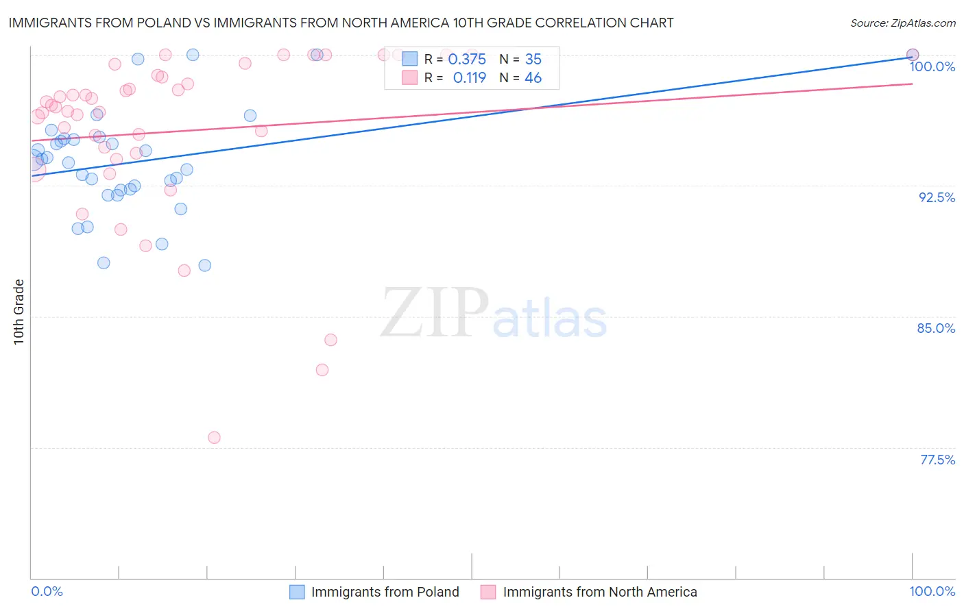 Immigrants from Poland vs Immigrants from North America 10th Grade