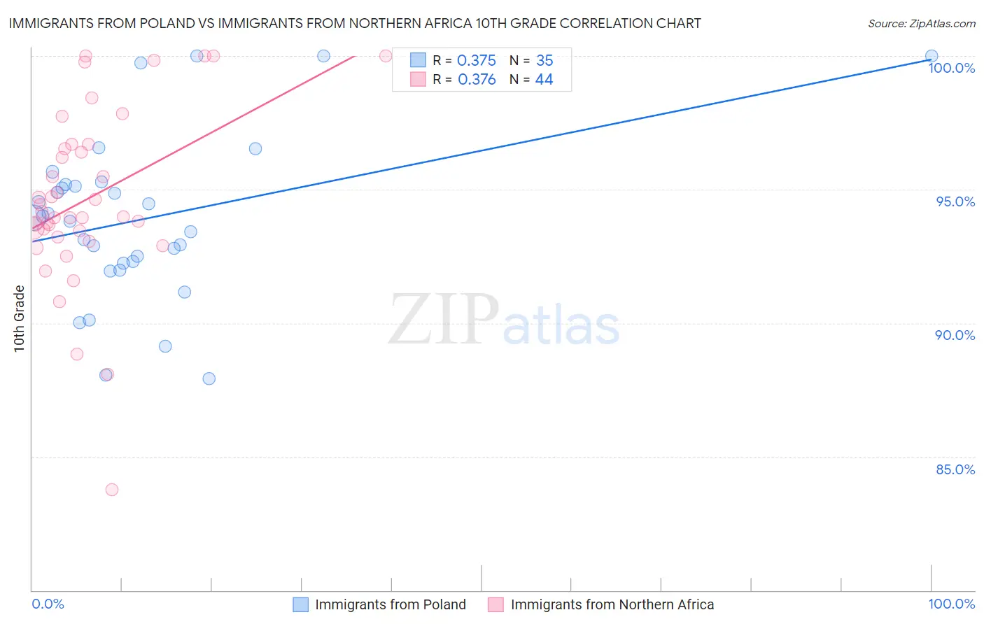 Immigrants from Poland vs Immigrants from Northern Africa 10th Grade