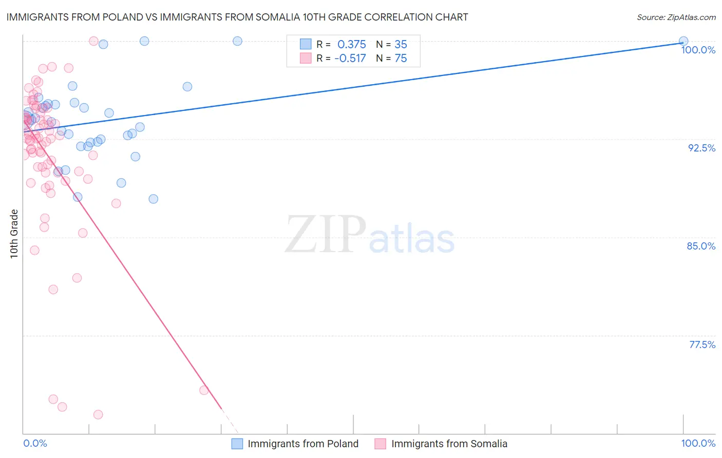 Immigrants from Poland vs Immigrants from Somalia 10th Grade