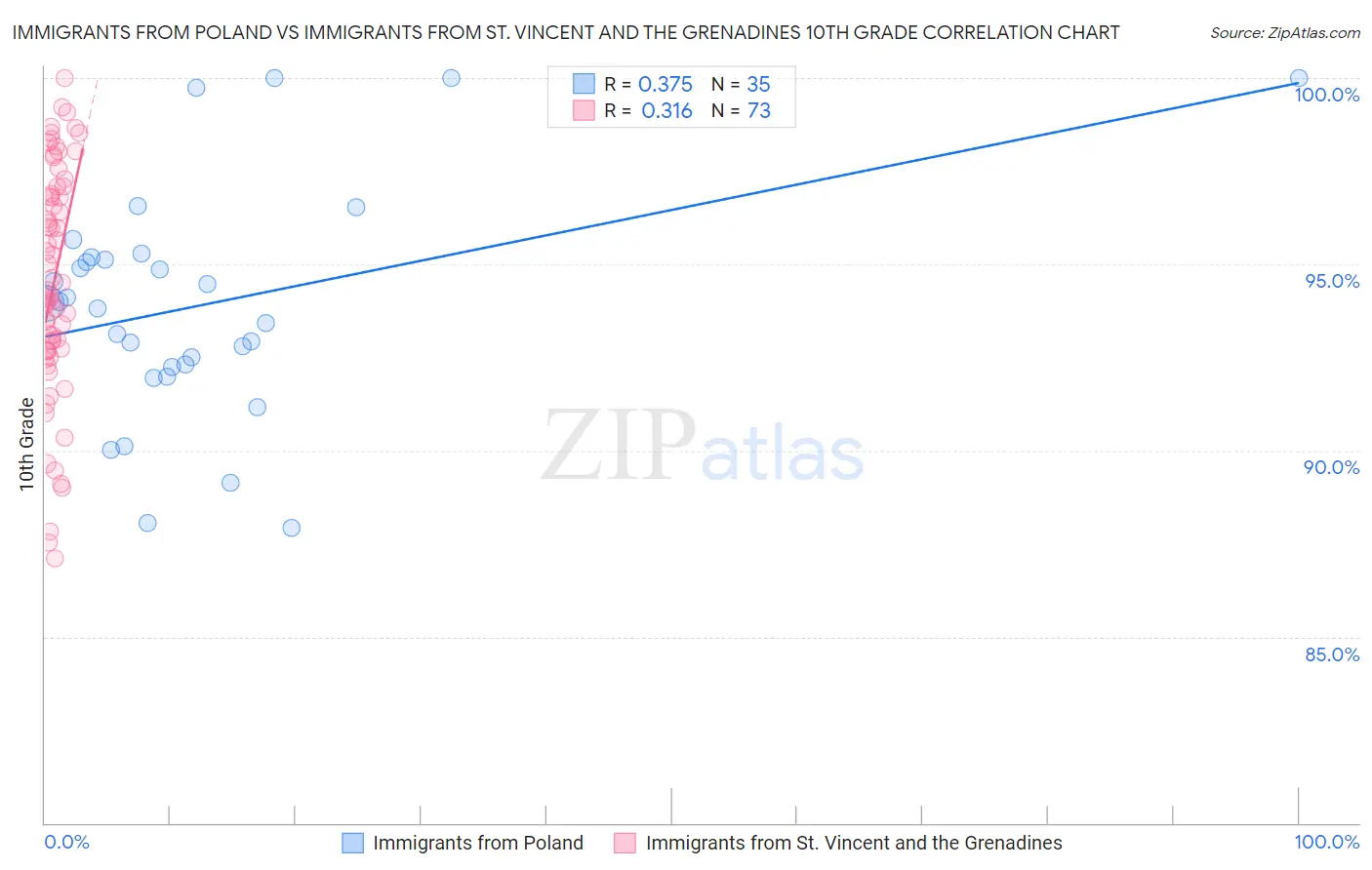 Immigrants from Poland vs Immigrants from St. Vincent and the Grenadines 10th Grade