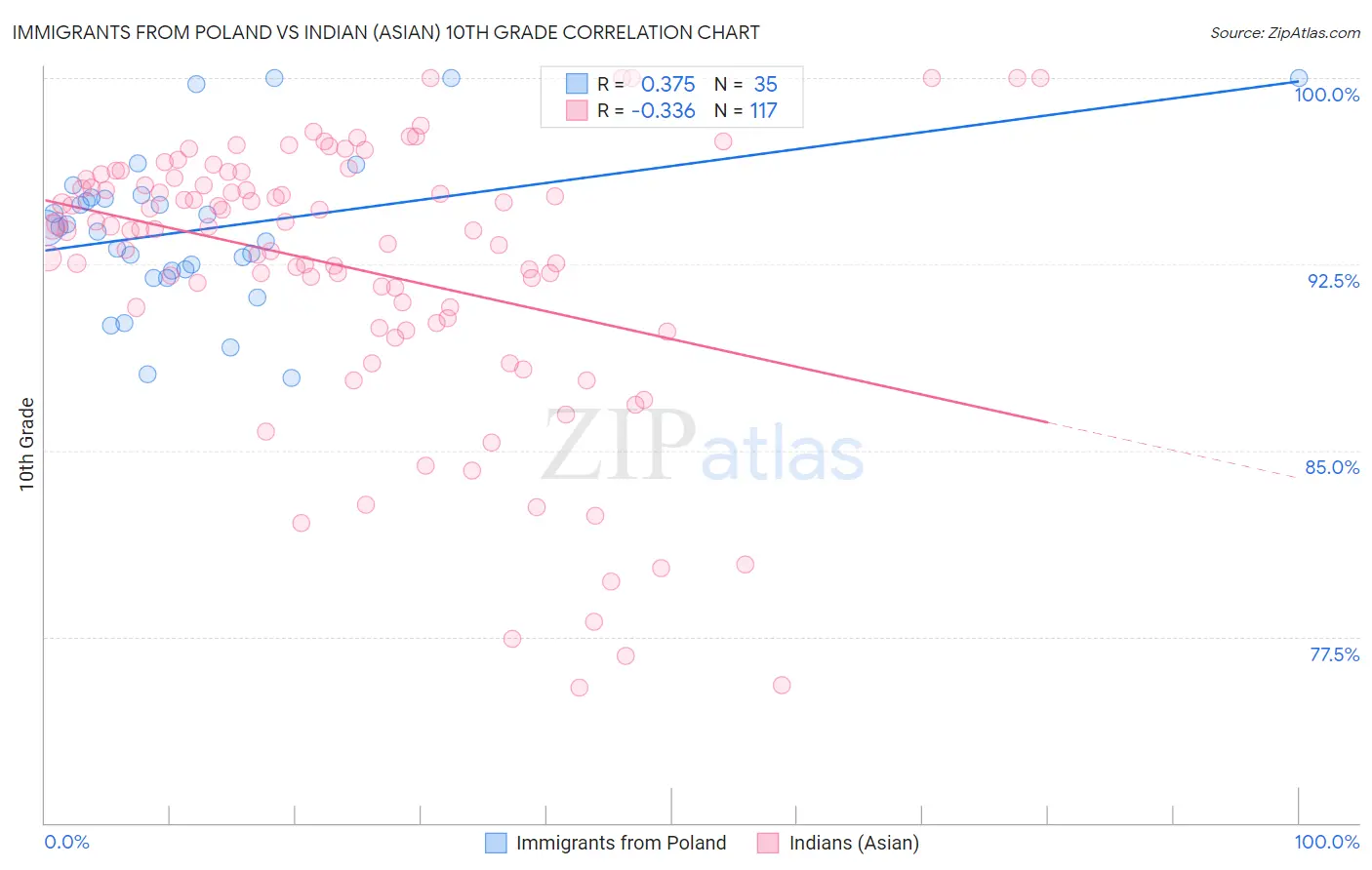 Immigrants from Poland vs Indian (Asian) 10th Grade