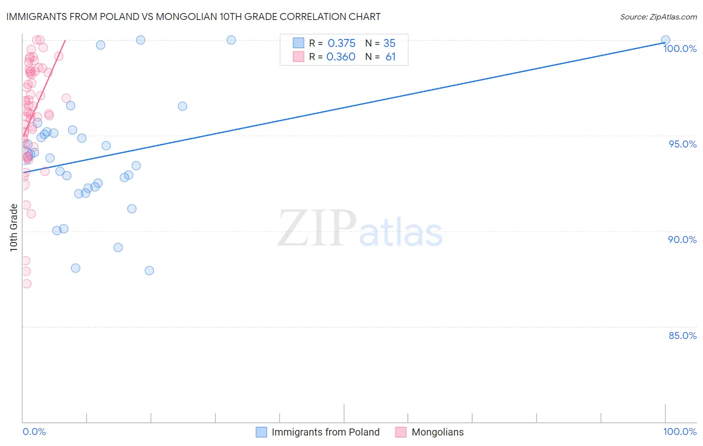 Immigrants from Poland vs Mongolian 10th Grade