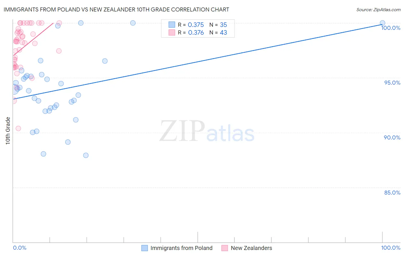 Immigrants from Poland vs New Zealander 10th Grade