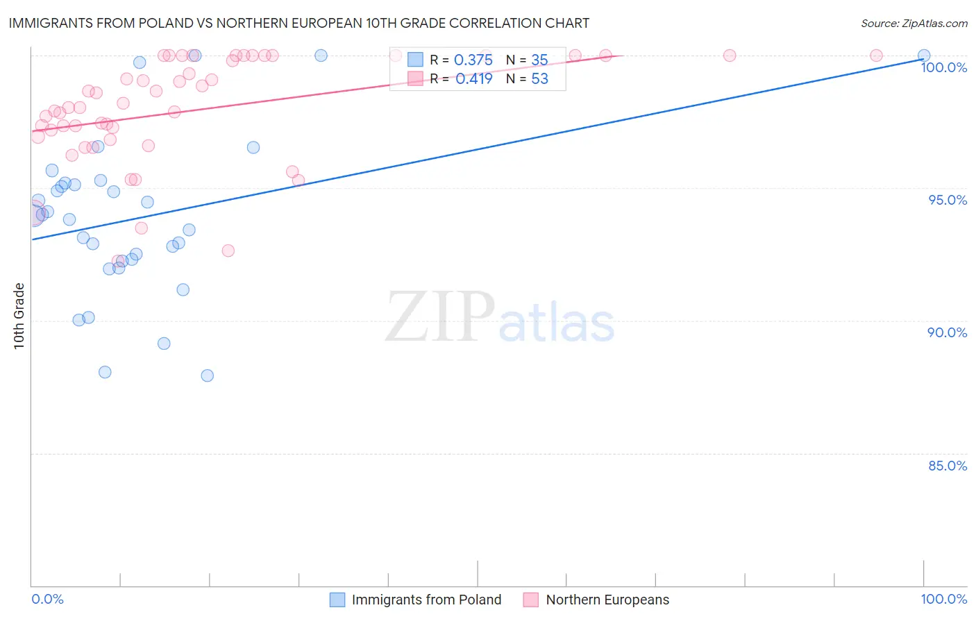 Immigrants from Poland vs Northern European 10th Grade