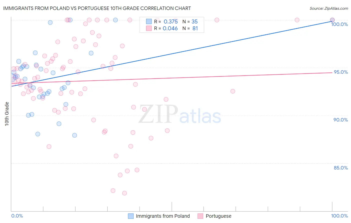 Immigrants from Poland vs Portuguese 10th Grade