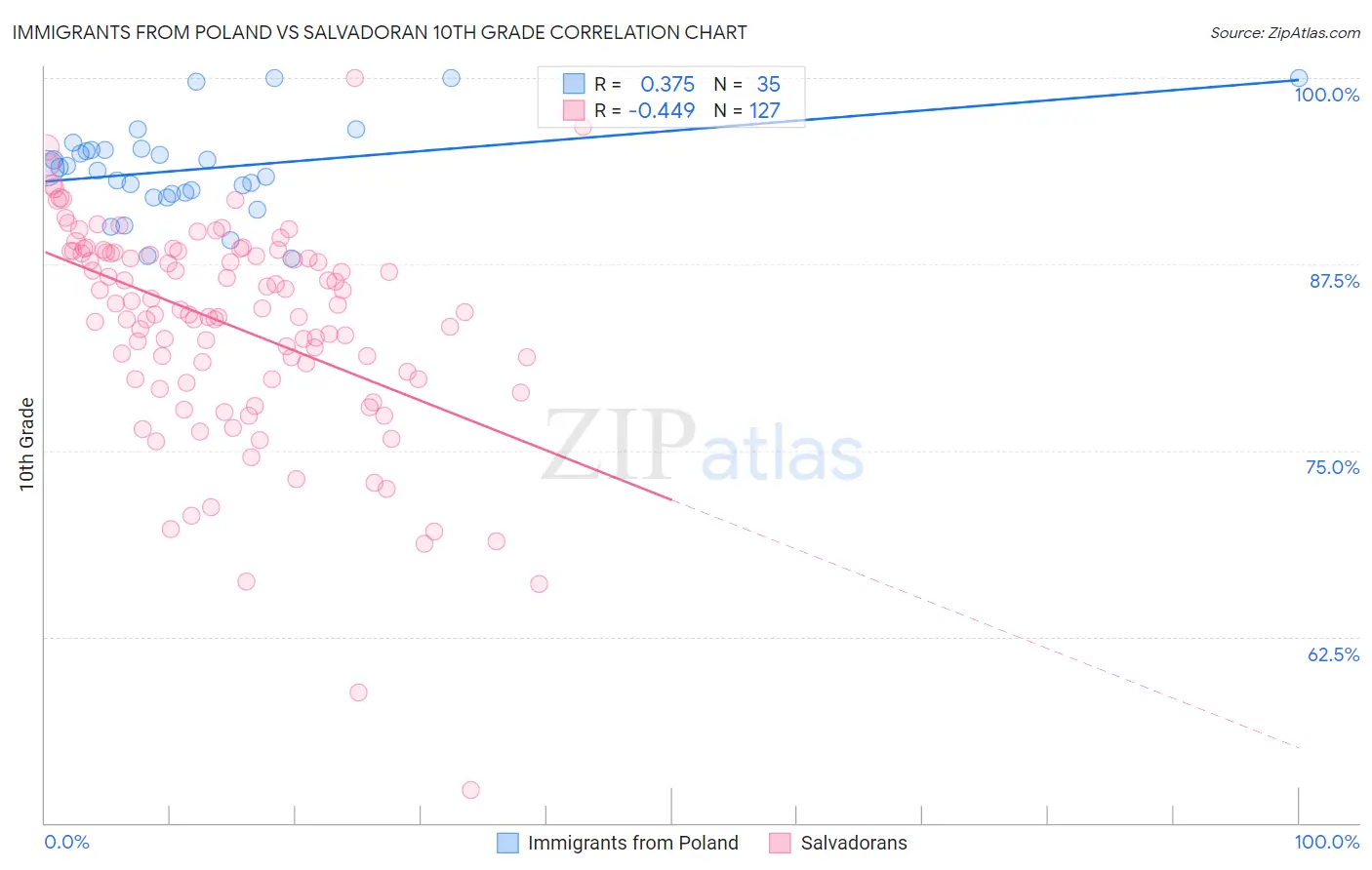 Immigrants from Poland vs Salvadoran 10th Grade