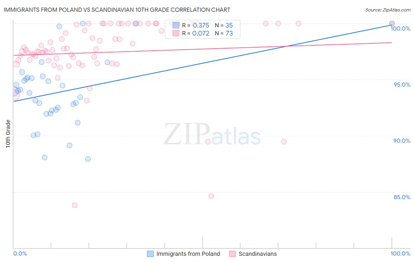 Immigrants from Poland vs Scandinavian 10th Grade