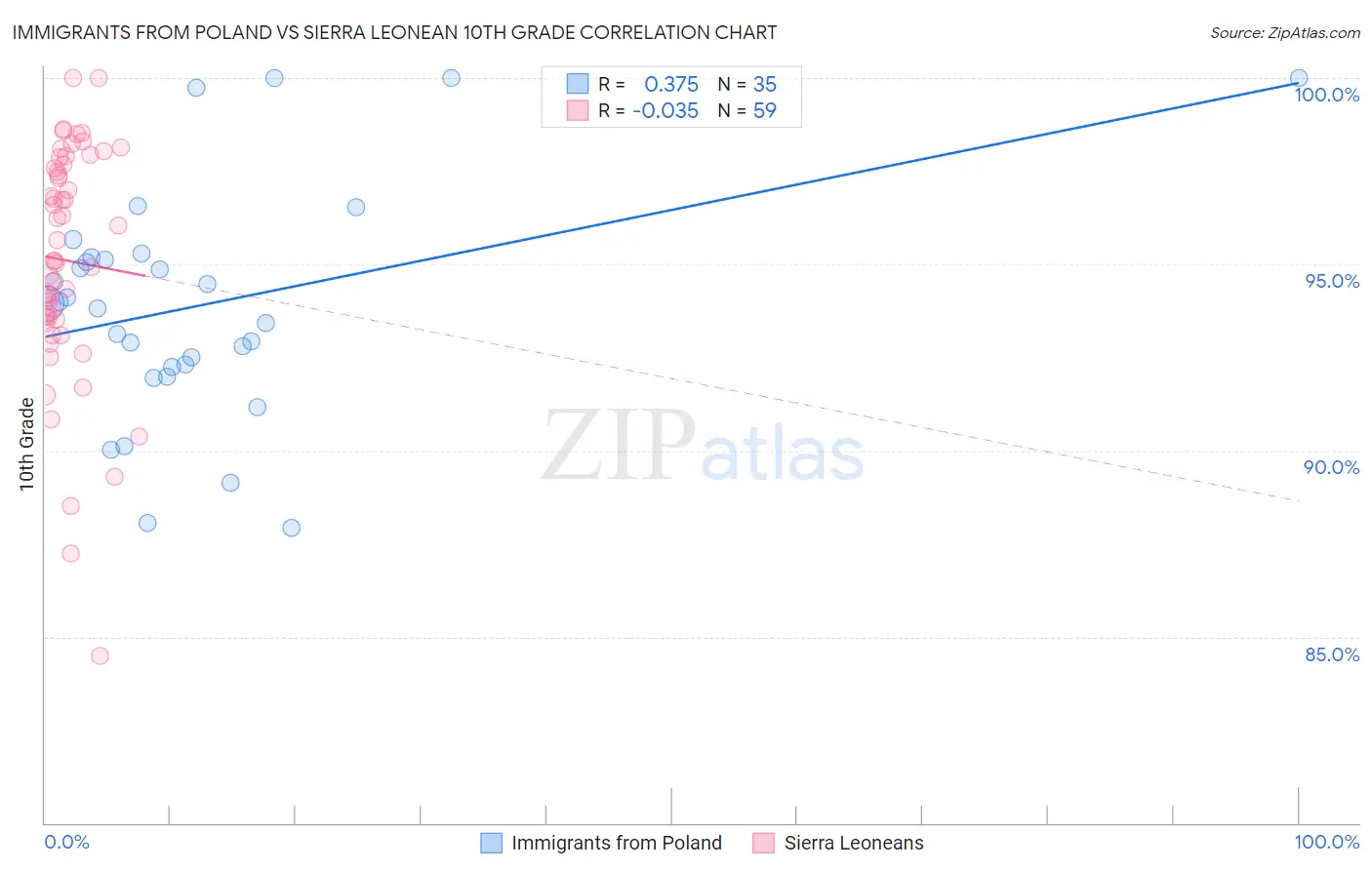 Immigrants from Poland vs Sierra Leonean 10th Grade