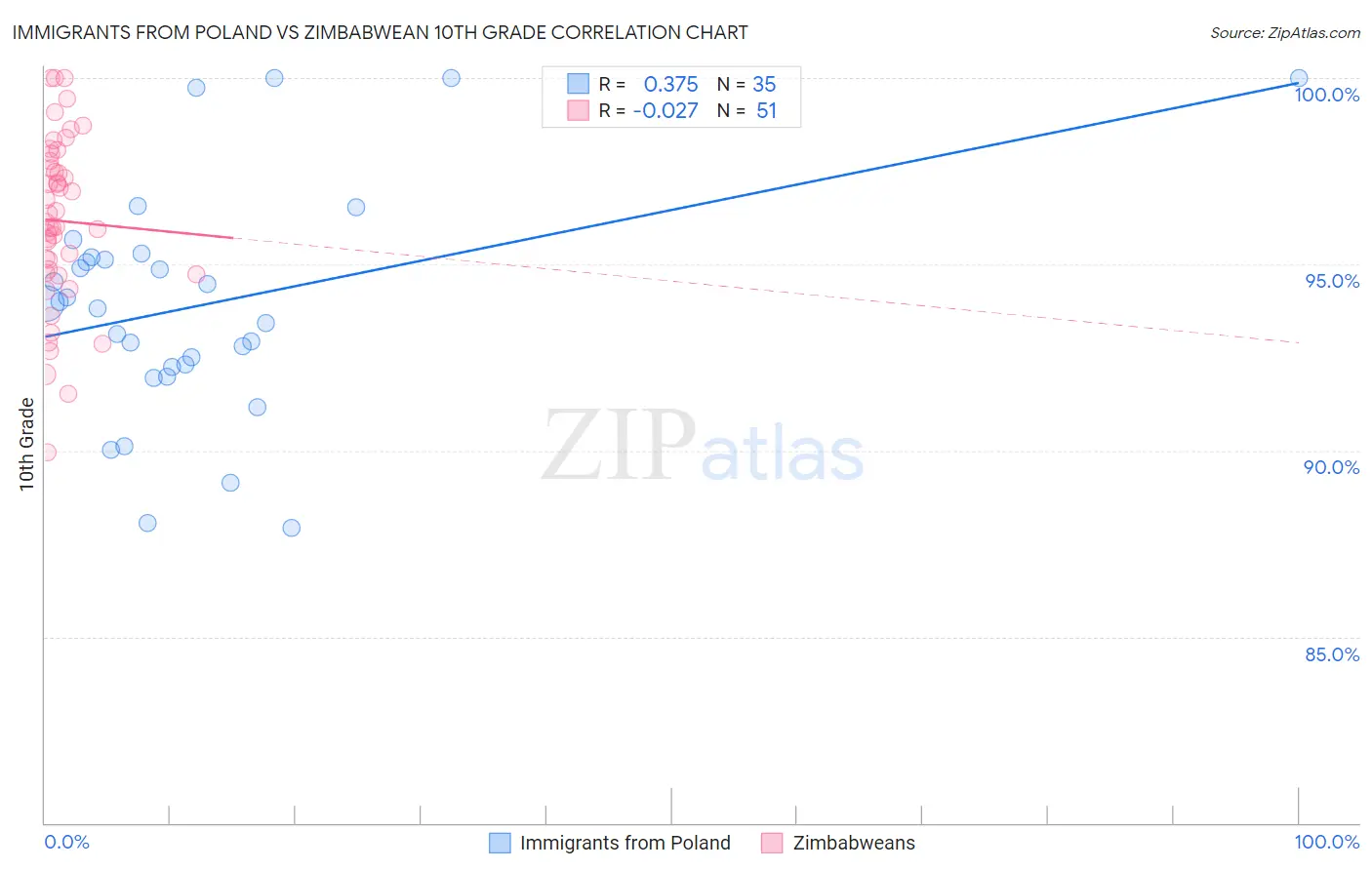 Immigrants from Poland vs Zimbabwean 10th Grade