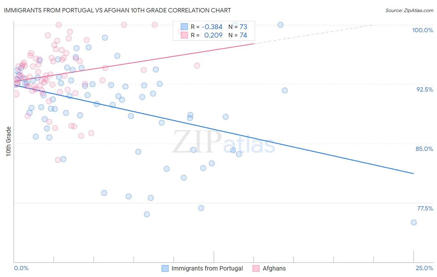 Immigrants from Portugal vs Afghan 10th Grade