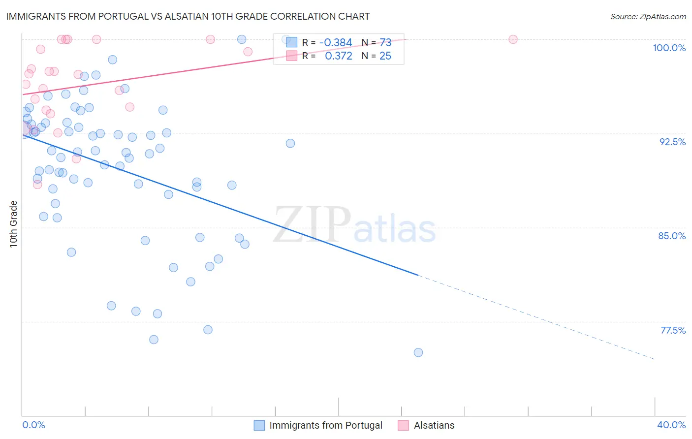 Immigrants from Portugal vs Alsatian 10th Grade