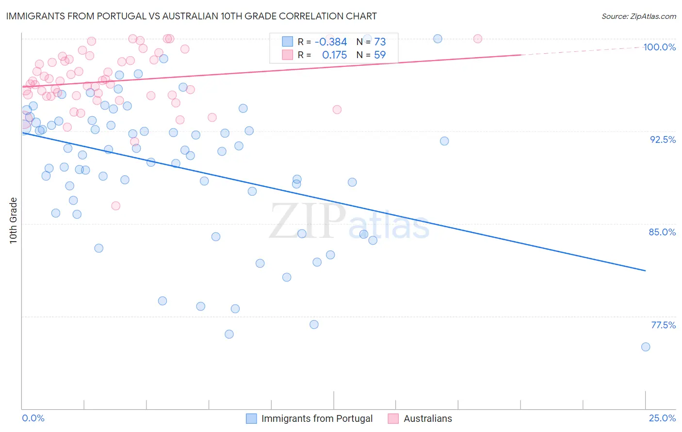 Immigrants from Portugal vs Australian 10th Grade