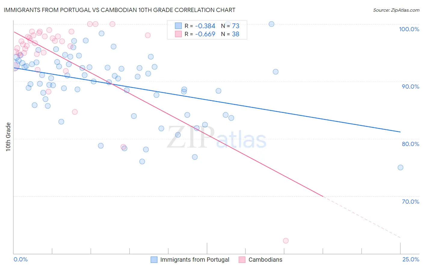 Immigrants from Portugal vs Cambodian 10th Grade