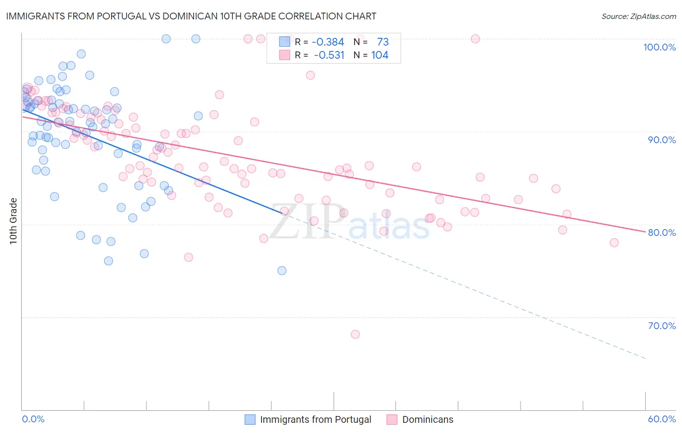 Immigrants from Portugal vs Dominican 10th Grade