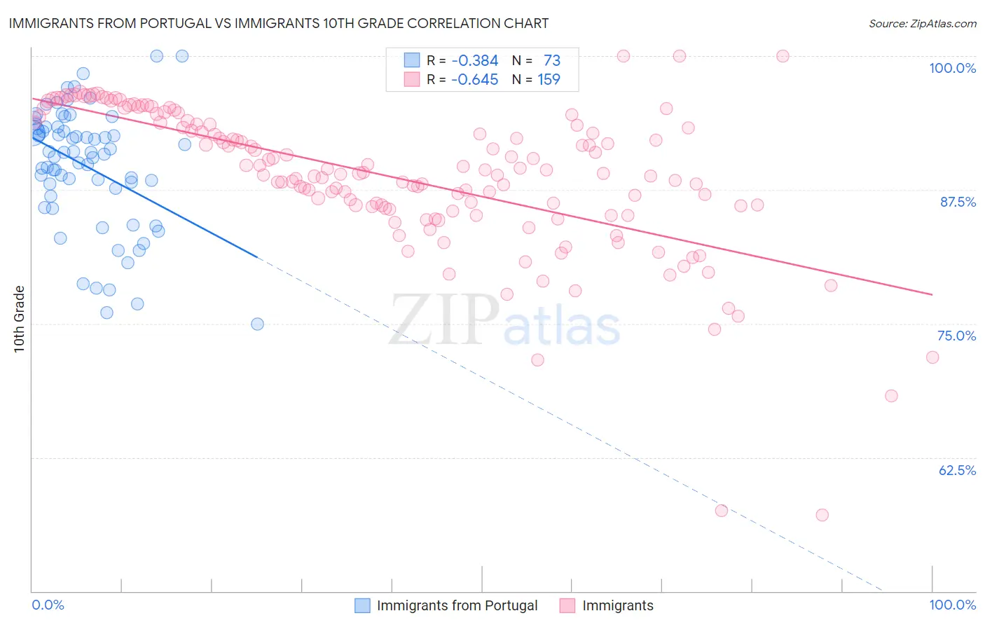 Immigrants from Portugal vs Immigrants 10th Grade