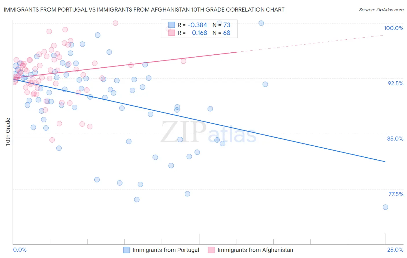 Immigrants from Portugal vs Immigrants from Afghanistan 10th Grade