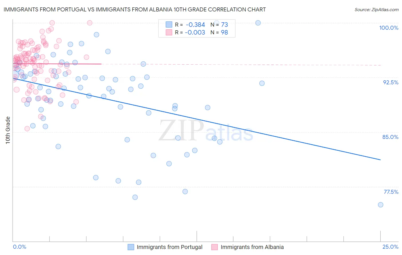 Immigrants from Portugal vs Immigrants from Albania 10th Grade