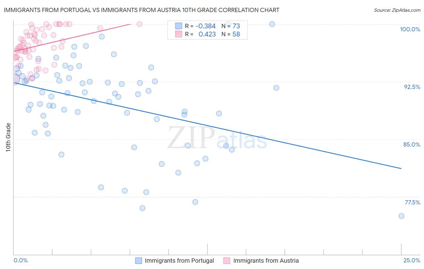 Immigrants from Portugal vs Immigrants from Austria 10th Grade