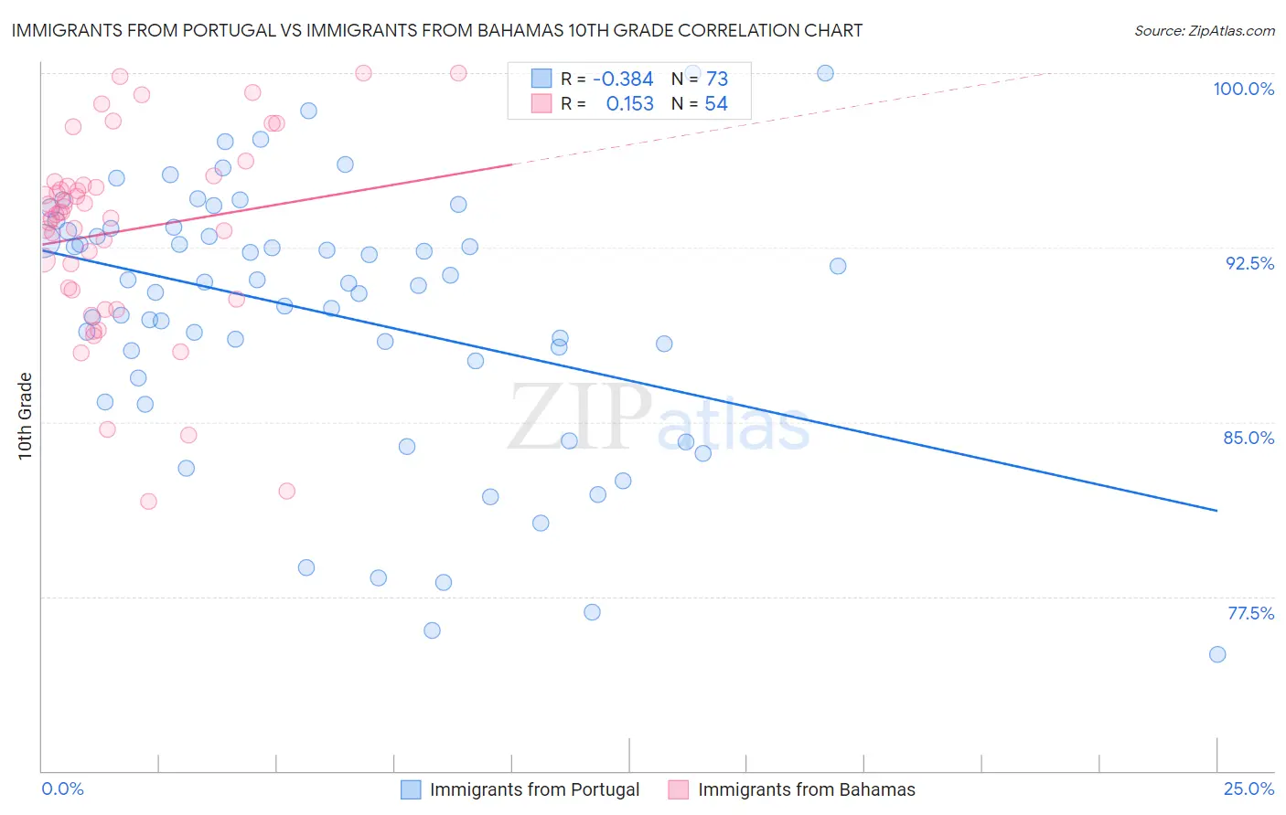 Immigrants from Portugal vs Immigrants from Bahamas 10th Grade