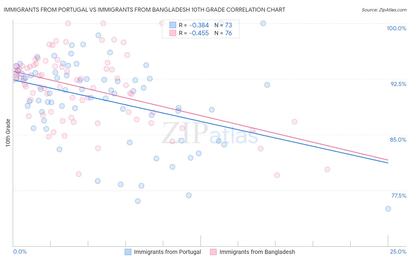 Immigrants from Portugal vs Immigrants from Bangladesh 10th Grade