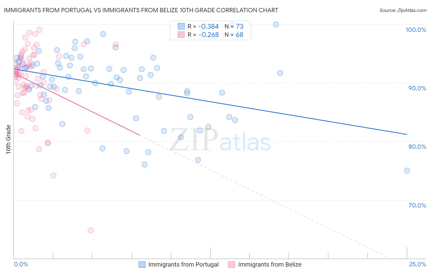 Immigrants from Portugal vs Immigrants from Belize 10th Grade