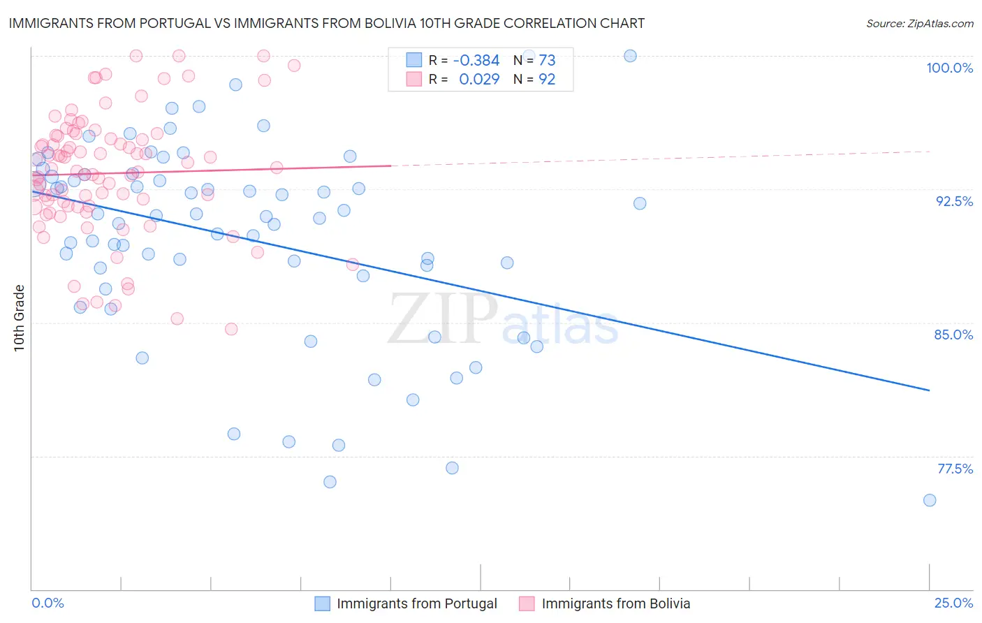 Immigrants from Portugal vs Immigrants from Bolivia 10th Grade