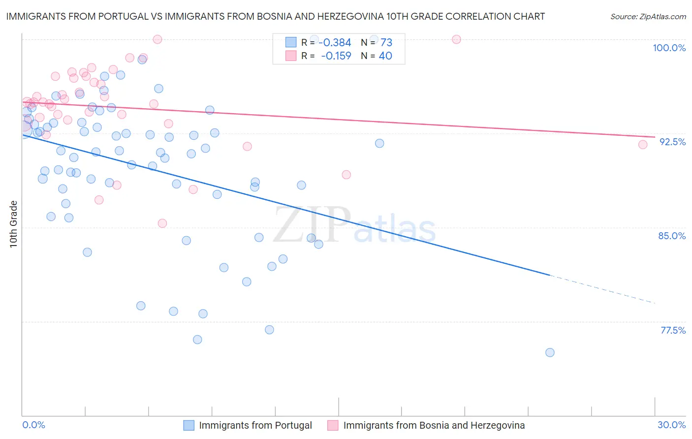 Immigrants from Portugal vs Immigrants from Bosnia and Herzegovina 10th Grade