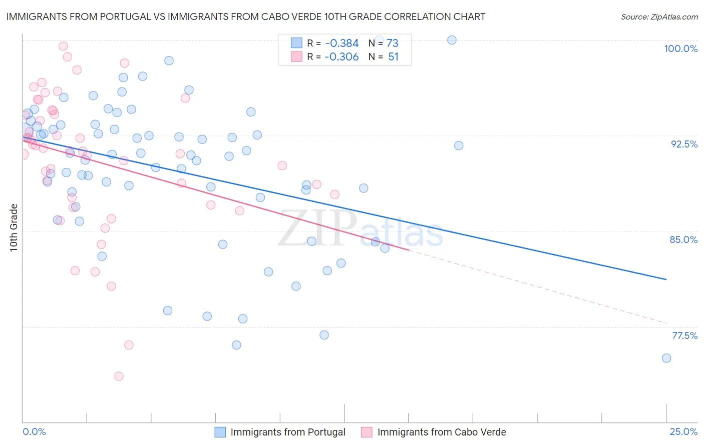 Immigrants from Portugal vs Immigrants from Cabo Verde 10th Grade