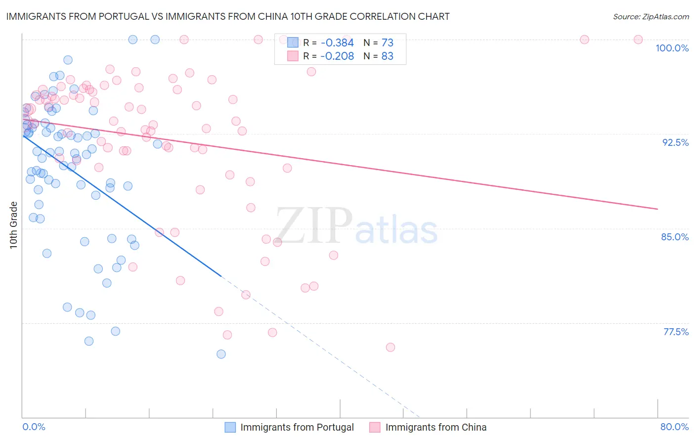 Immigrants from Portugal vs Immigrants from China 10th Grade