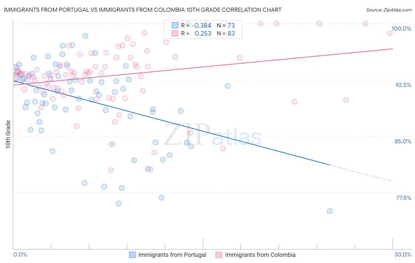 Immigrants from Portugal vs Immigrants from Colombia 10th Grade