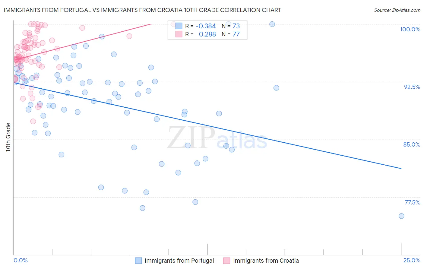 Immigrants from Portugal vs Immigrants from Croatia 10th Grade