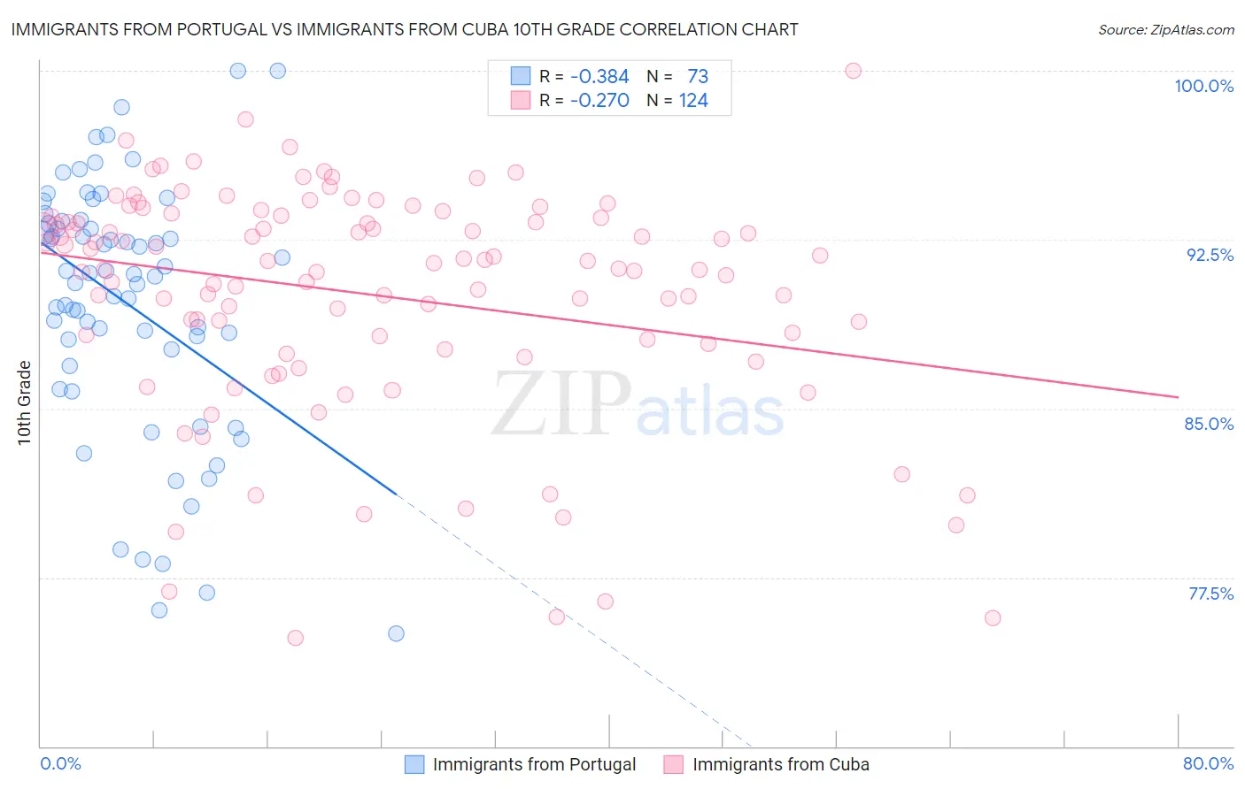 Immigrants from Portugal vs Immigrants from Cuba 10th Grade