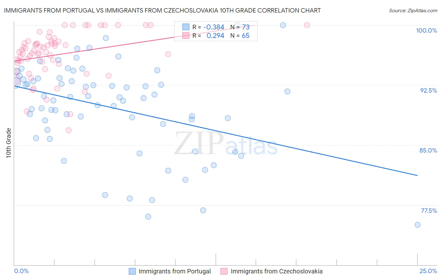 Immigrants from Portugal vs Immigrants from Czechoslovakia 10th Grade