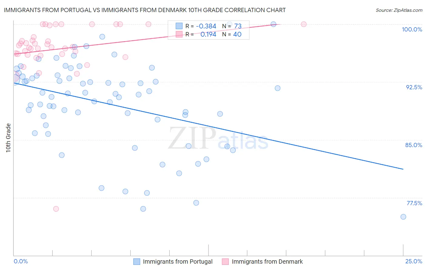 Immigrants from Portugal vs Immigrants from Denmark 10th Grade